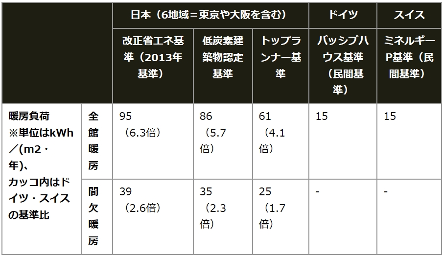 表：室温を一定以上に保つために必要な単位面積当たりの暖房エネルギー量「暖房負荷値」を比較