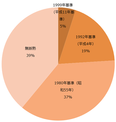 図：日本の住宅の省エネ基準への適合状況