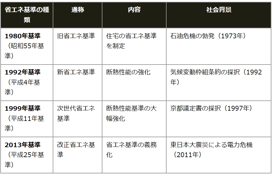 表：省エネ基準の種類と変遷