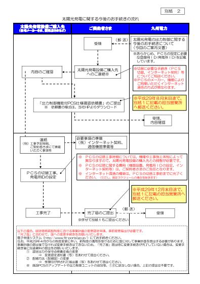 九州電力の出力制御に関する手続きの流れ（出所：九州電力）