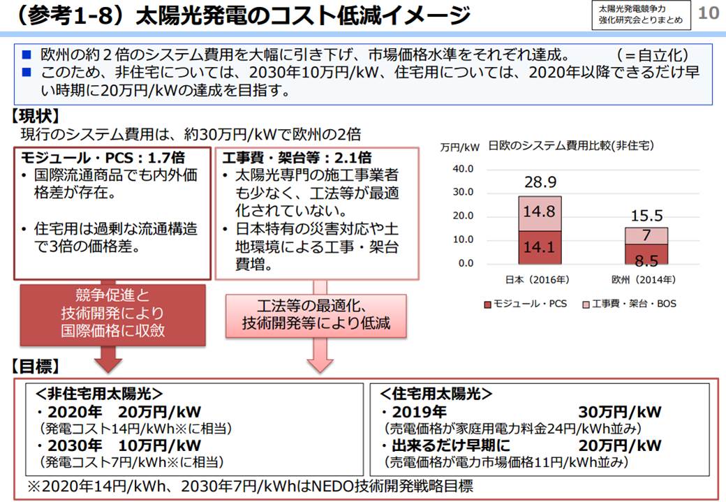 太陽光発電のシステム費用の大幅引き下げを目標とする（出所：経済産業省）