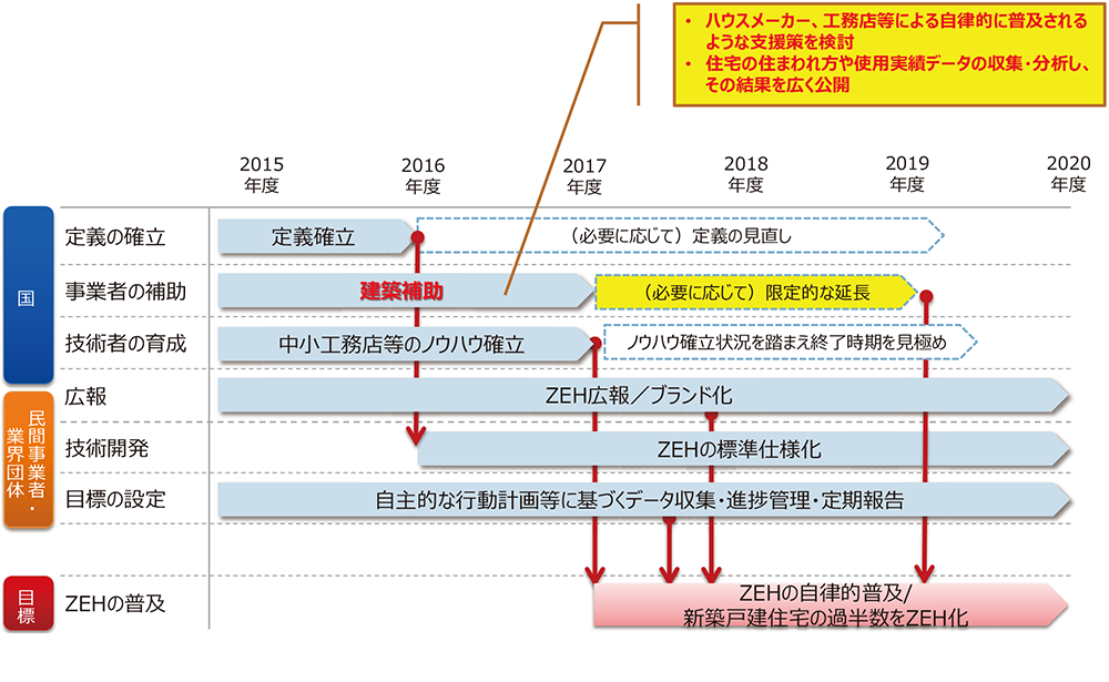 ZEHロードマップ（資料：経済産業省 資源エネルギー庁）