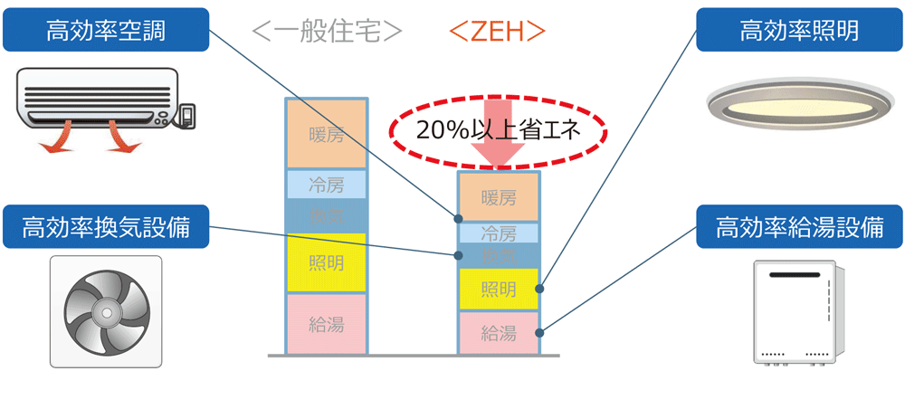 計算方法は「建築物エネルギー消費性能基準」による。燃料電池などの効果（消費量）が別途カウントされている場合は、当該燃料電池による削減量も考慮する