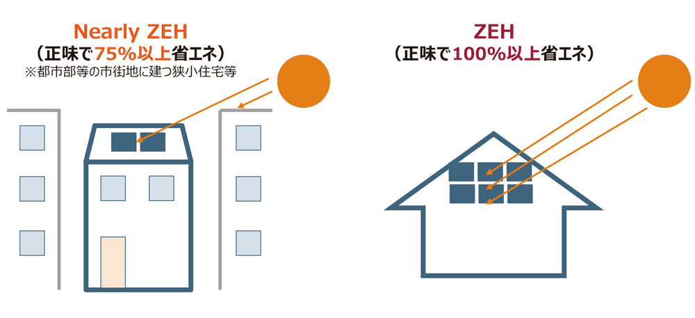 再生可能エネルギー量の対象は敷地内に限定し、自家消費分に加えて余剰売電分も対象に含める。全量売電は考慮されない