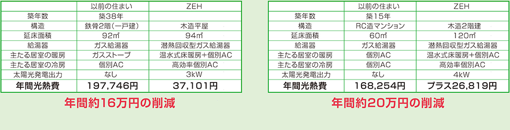 今の住まいからZEHに住み替えた場合の年間光熱費の差額。左が「CASE1」、右が「CASE2」