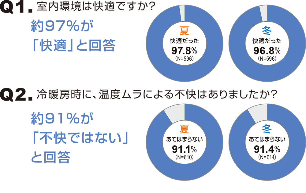 ZEHに暮らす人に、「ZEHは快適か？」と聞いた結果